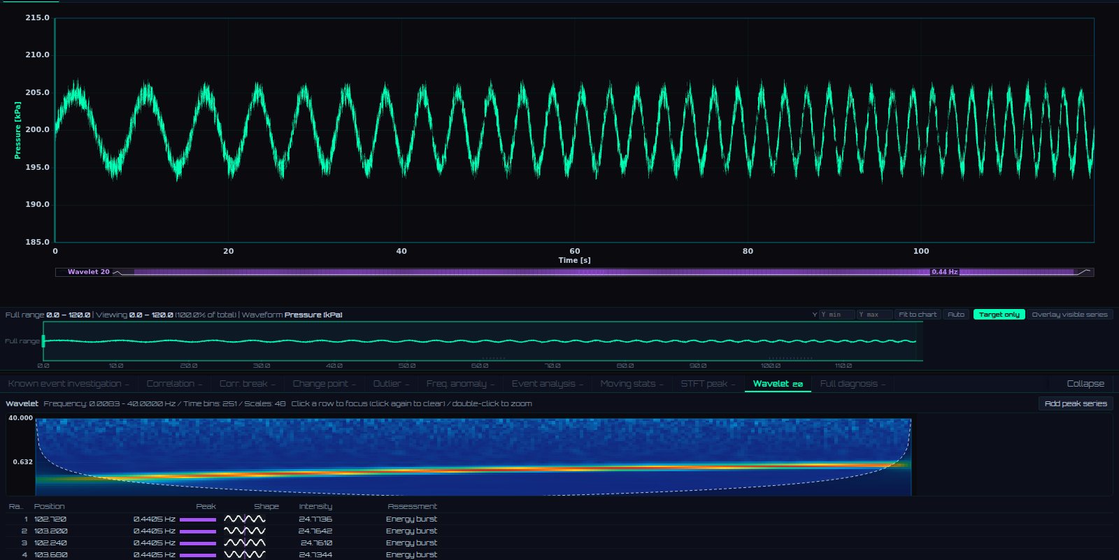 Wavelet analysis