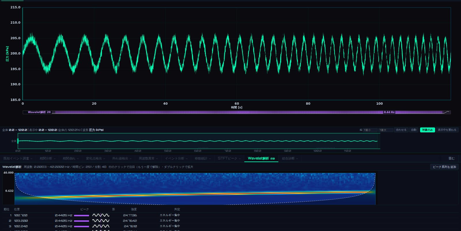 Wavelet 解析