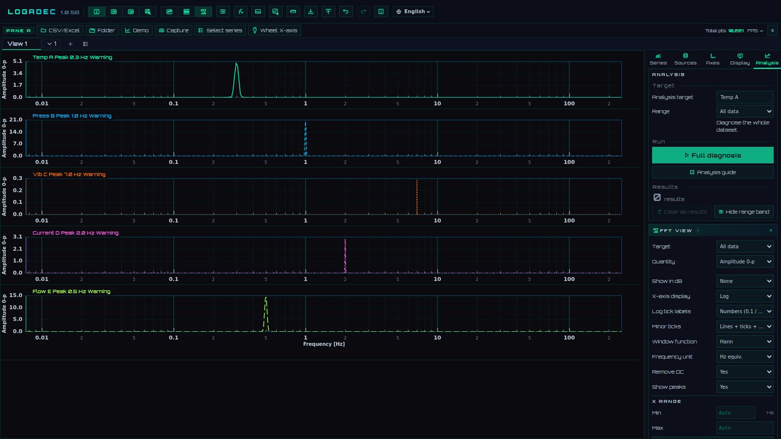 Look at frequencies with FFT and PSD
