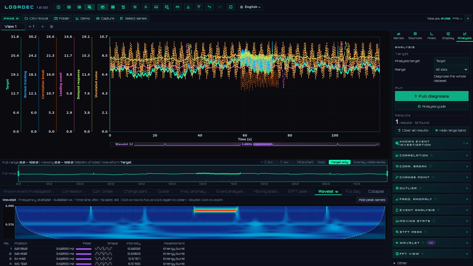 Track frequency over time with wavelets and STFT