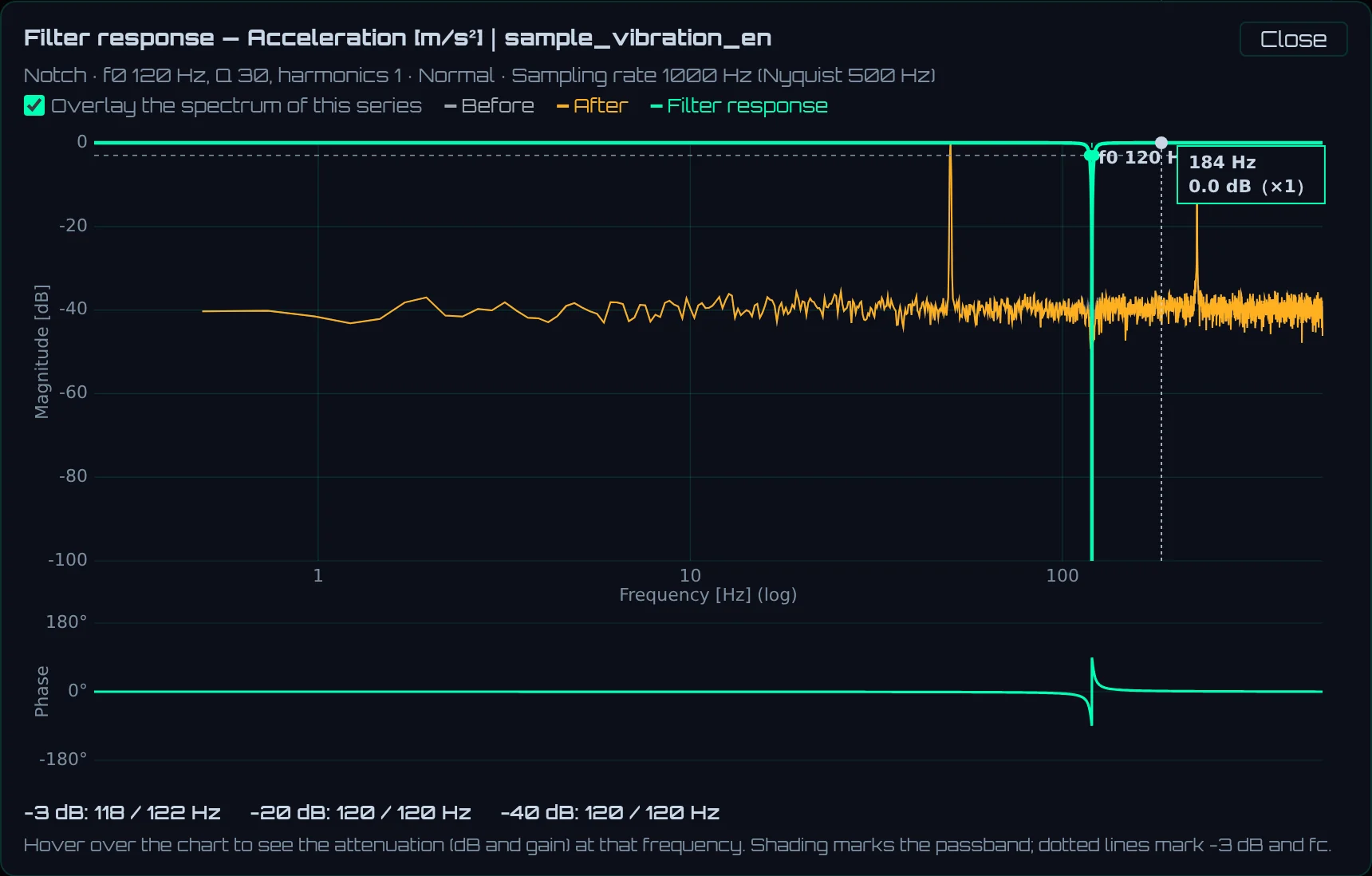 The larger view of a 120 Hz notch (Q 30). In the spectrum after filtering, the 120 Hz peak is gone