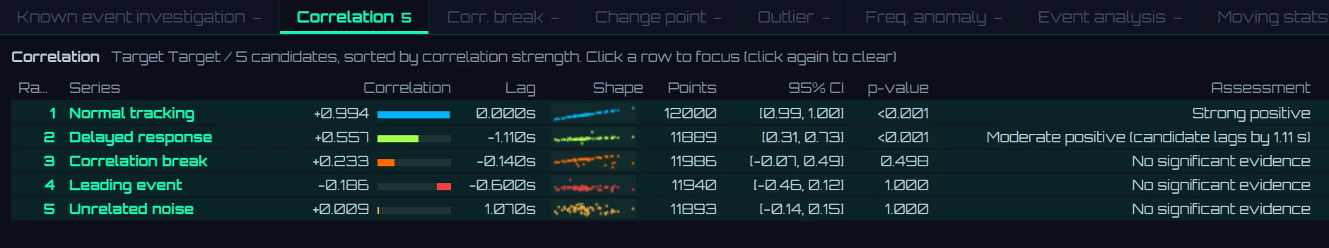 Results of correlation analysis (analysis tutorial; the verdict column is widened by dragging its border)