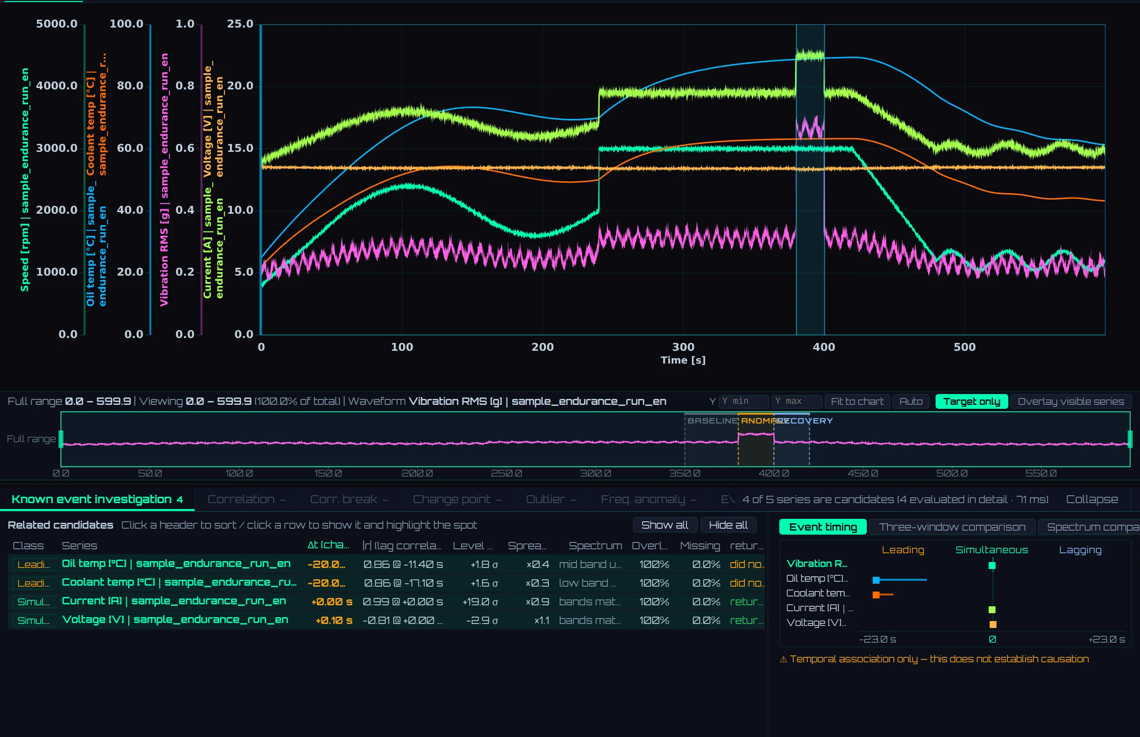 Sample Vibration RMS with 380–400 seconds as the abnormal interval