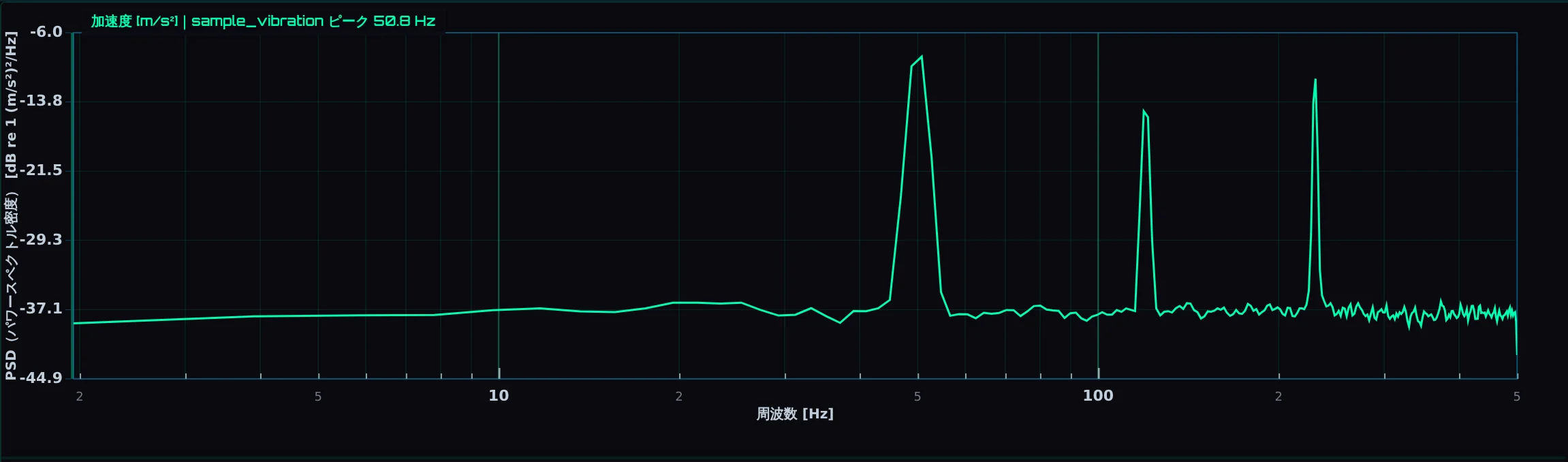 Welch法（区間平均PSD）（区間長 0.5 秒）の PSD（パワースペクトル密度） を、dB と対数の横軸で表示したところ