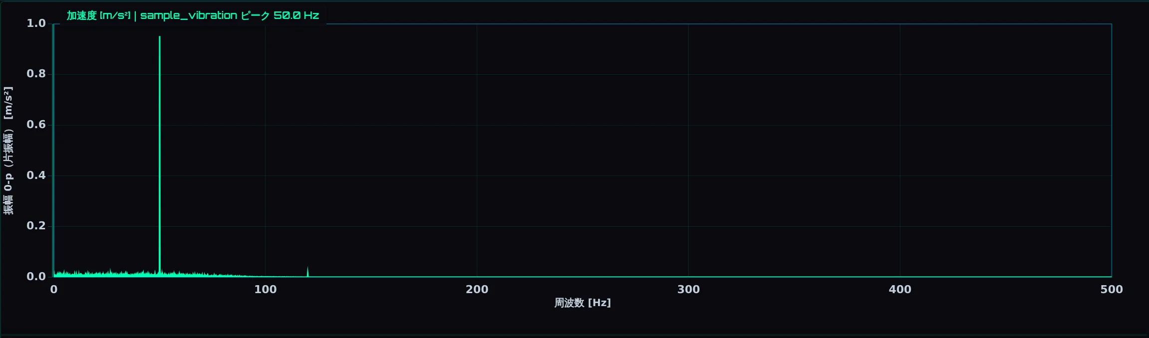 フィルタをかけた後のスペクトル（120 Hz は約 0.50 から約 0.015 に減り、230 Hz は見えなくなる）