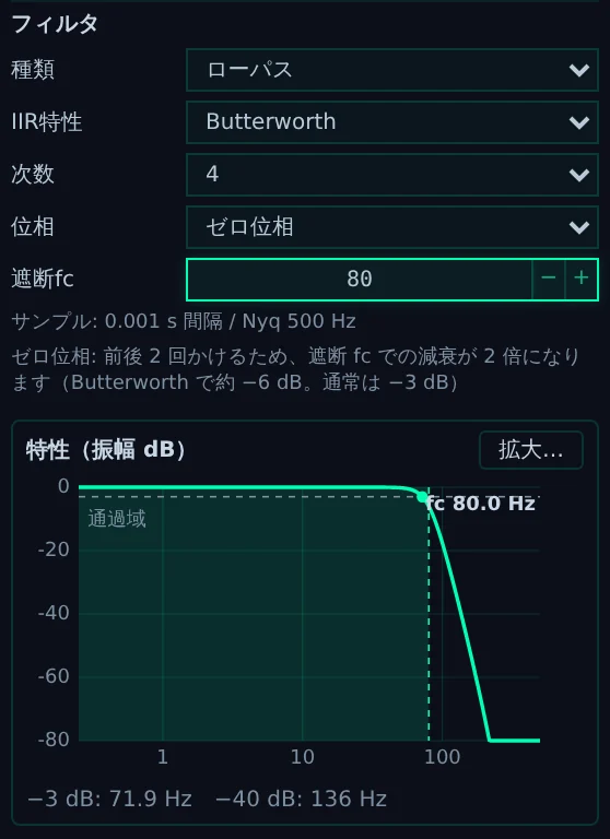 加速度に、80 Hz のローパスを Butterworth・4 次・ゼロ位相でかけたところ