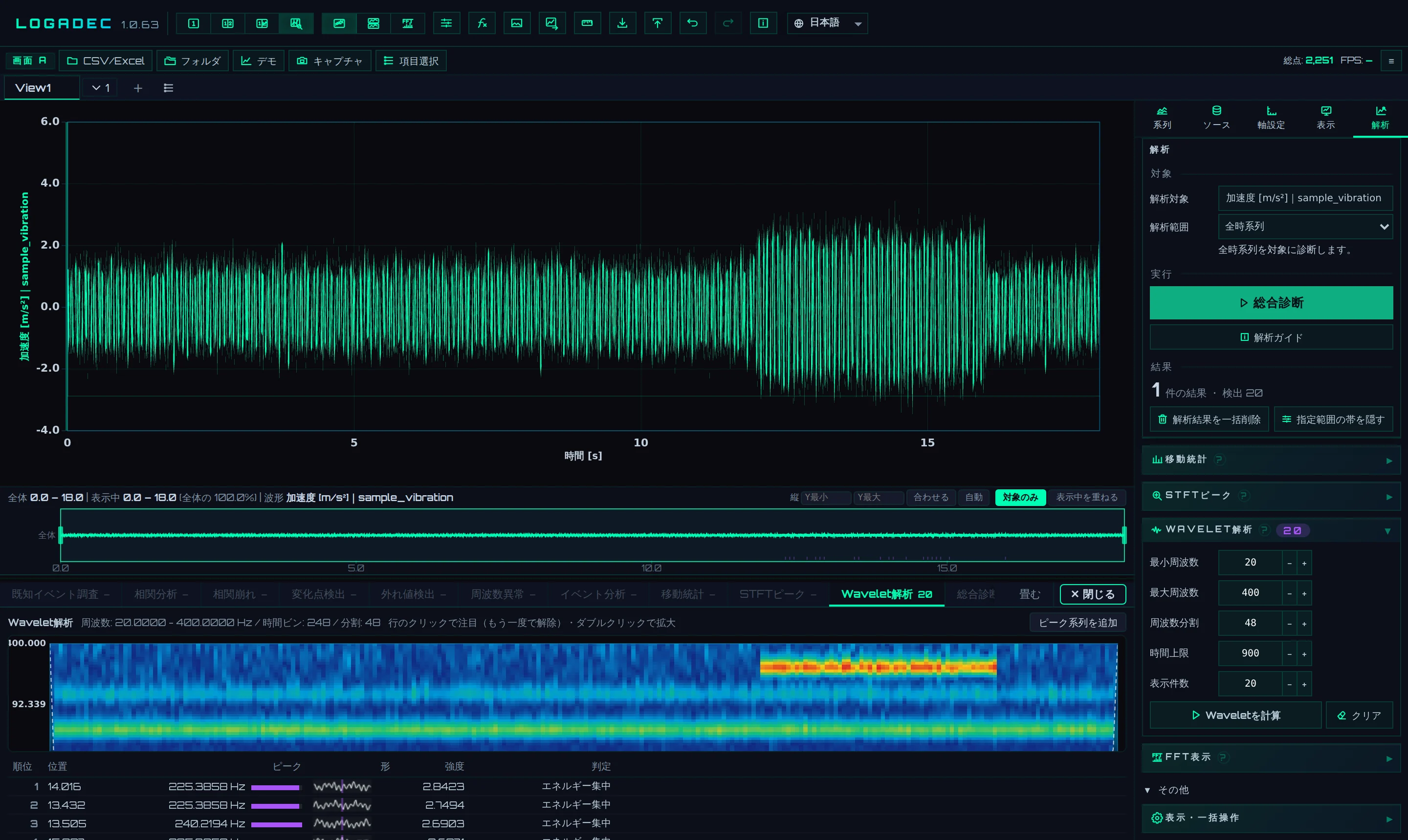Wavelet解析（20〜400 Hz）の結果