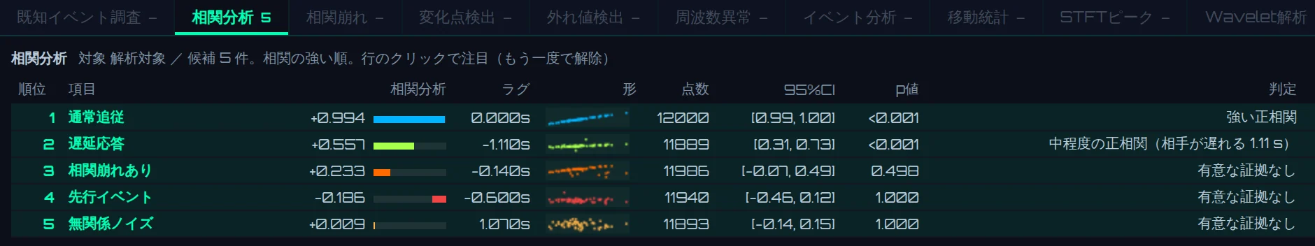 相関分析の結果（解析チュートリアル。判定の列は境目をドラッグして広げています）
